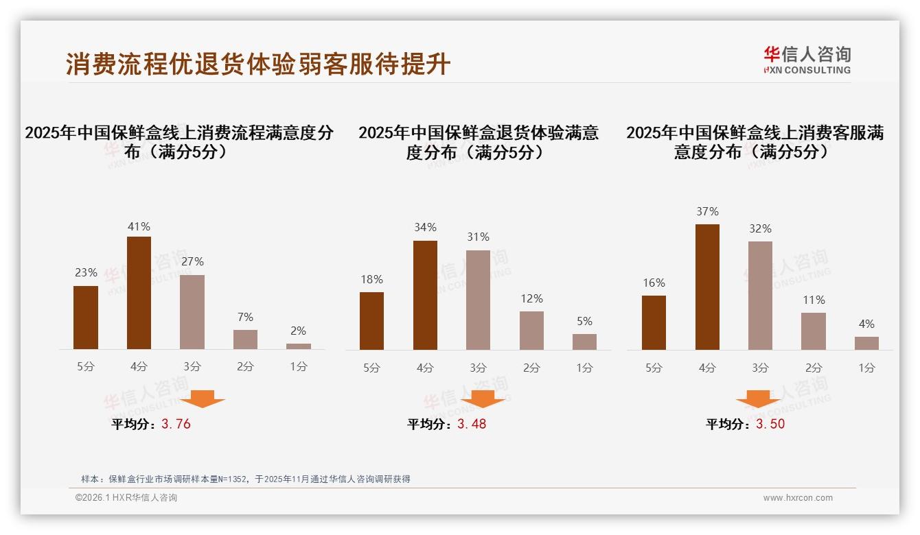 保鲜盒智能推荐31%需求领跑，配送售后仅11%，华信人咨询热点快读-2026年1月-保鲜盒-38