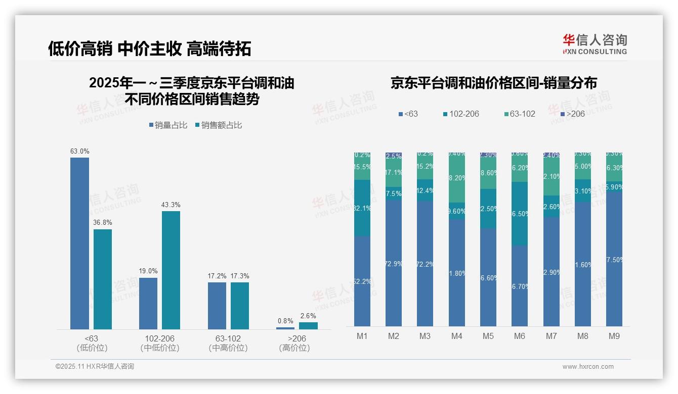 华信人咨询发布专项报告：抖音调和油72.1%销量来自低价区间-2025年11月-调和油-38