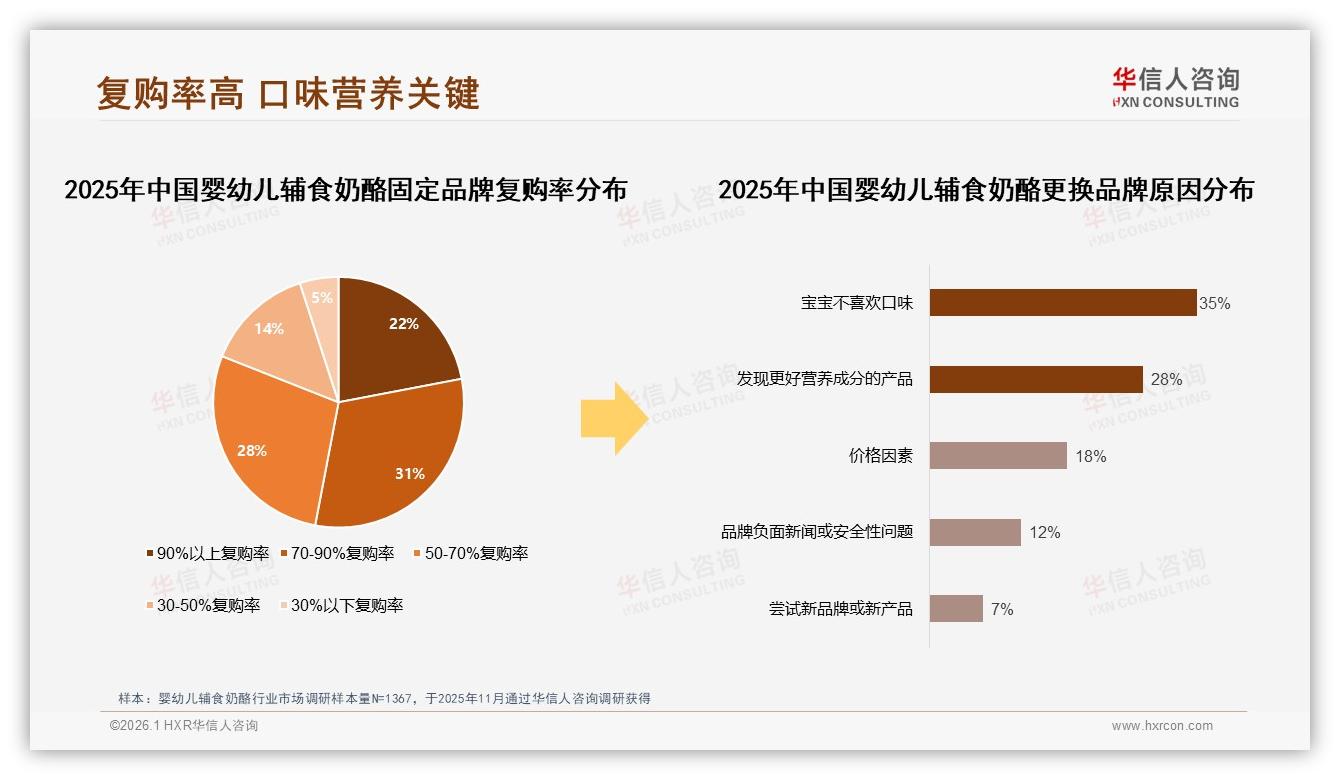 28%高钙型婴幼儿辅食奶酪最受欢迎，营养补充成首要动机-2026年1月-婴幼儿辅食奶酪-38