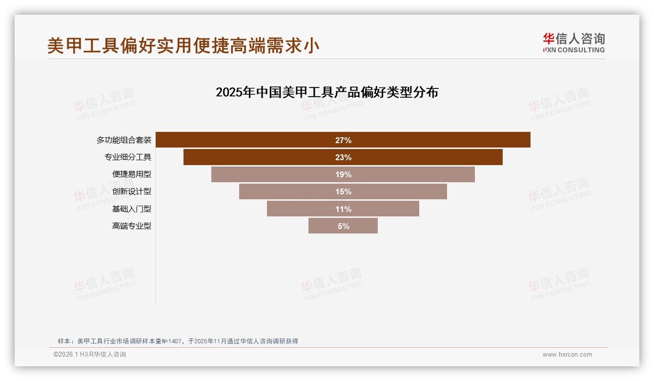 71%低价魔咒下的美甲工具，如何用27%多功能套装突围利润红海——华信人咨询白皮书指出-2026年1月-美甲工具-38