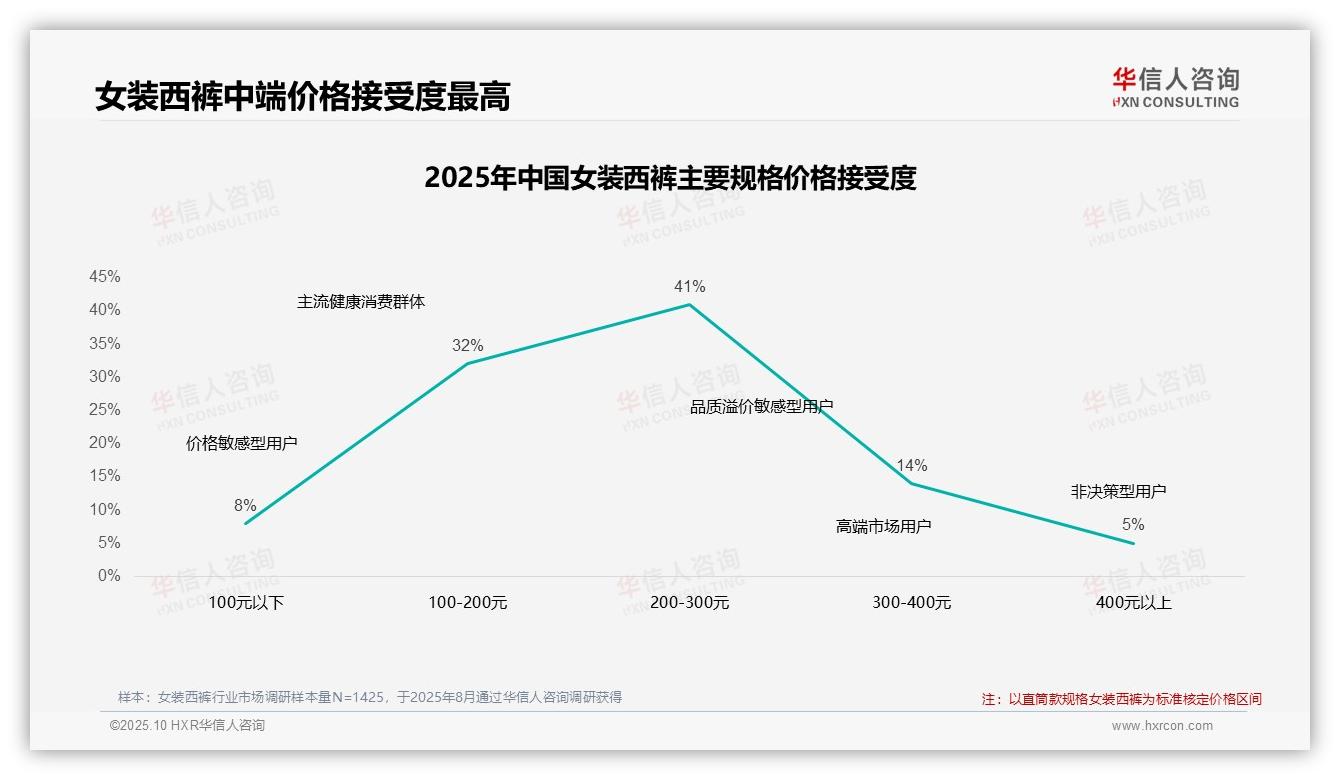 42%消费者坚持购买女装西裤——华信人咨询数据解读-2025年10月-女装西裤-38