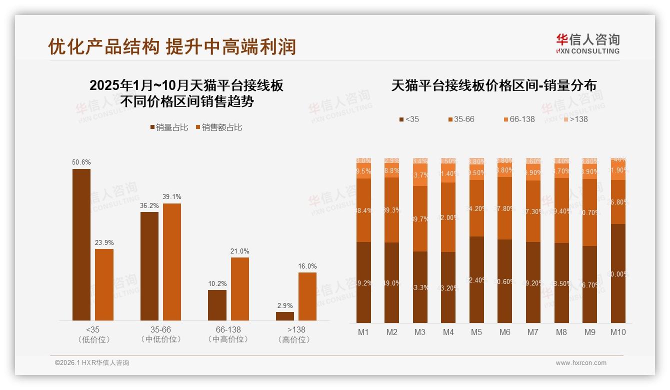 华信人咨询接线板品类年报：74%消费者2年内复购一次，多孔位需求爆发-2026年1月-接线板-38