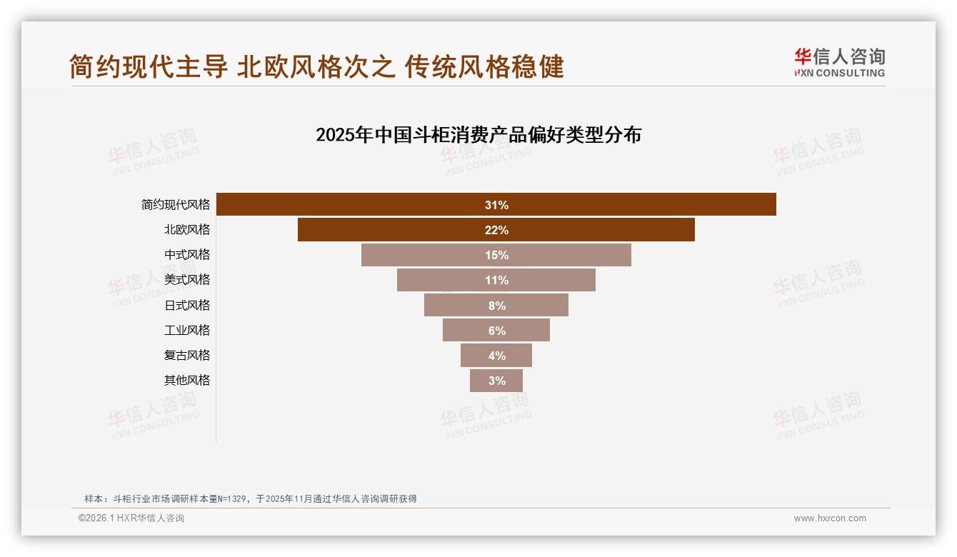 华信人咨询斗柜趋势报告：26~45岁女性占66%推动斗柜中端价位热销-2026年1月-斗柜-38