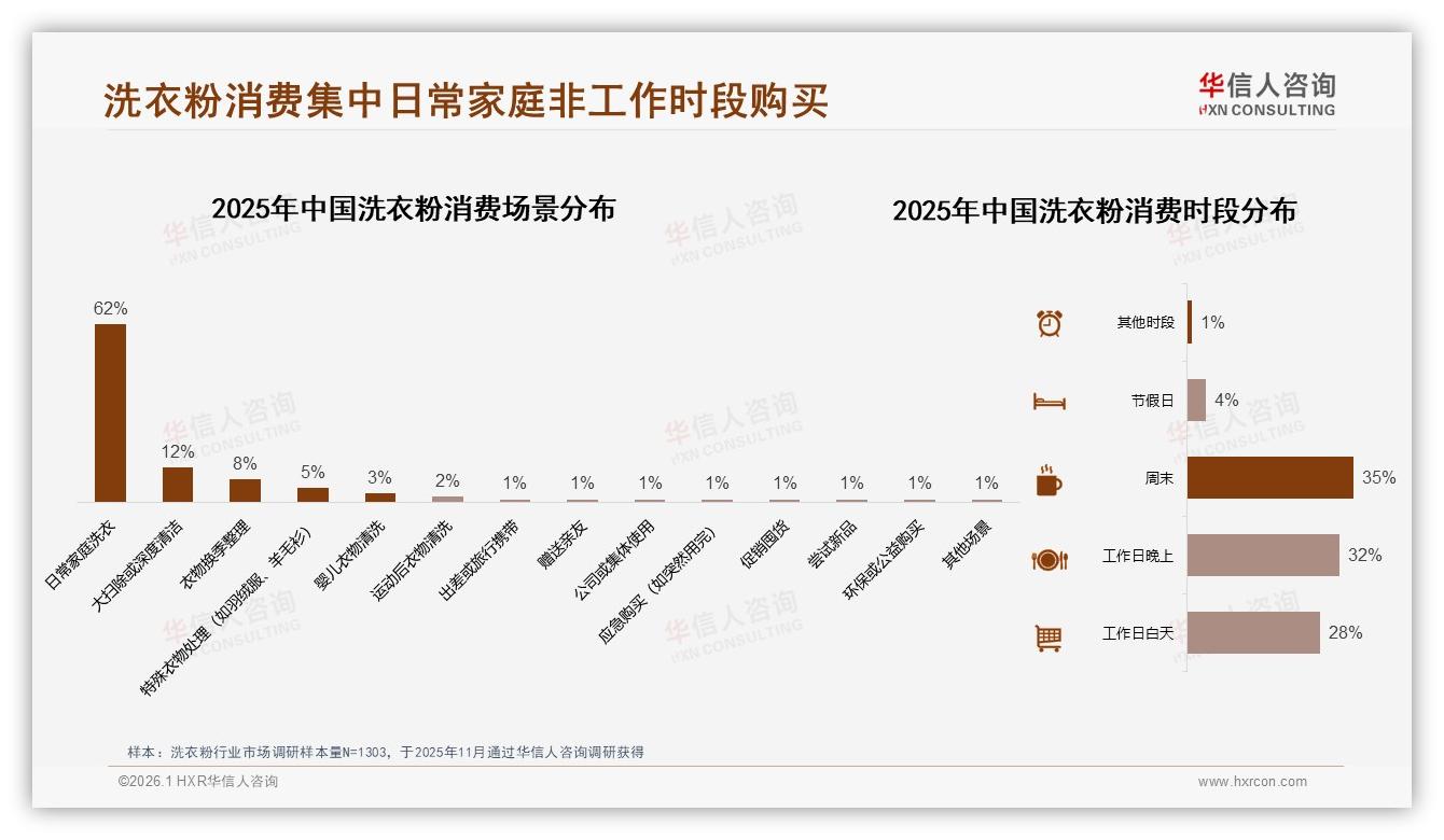 52%女性消费者主导洗衣粉购买，华信人咨询数据洞察-2026年1月-洗衣粉-38