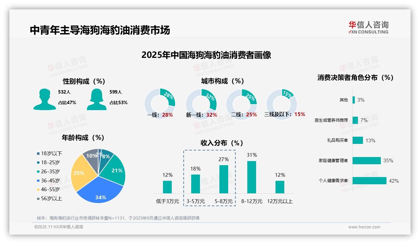50%海狗海豹油消费者规律服用——华信人咨询趋势报告摘要-2025年11月-海狗海豹油-38