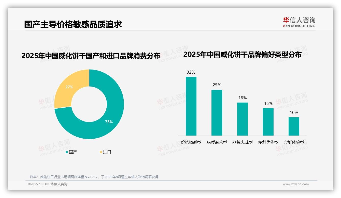 权威印证：华信人咨询调研报告确认73%消费者偏好国产品牌-2025年10月-威化饼干-38