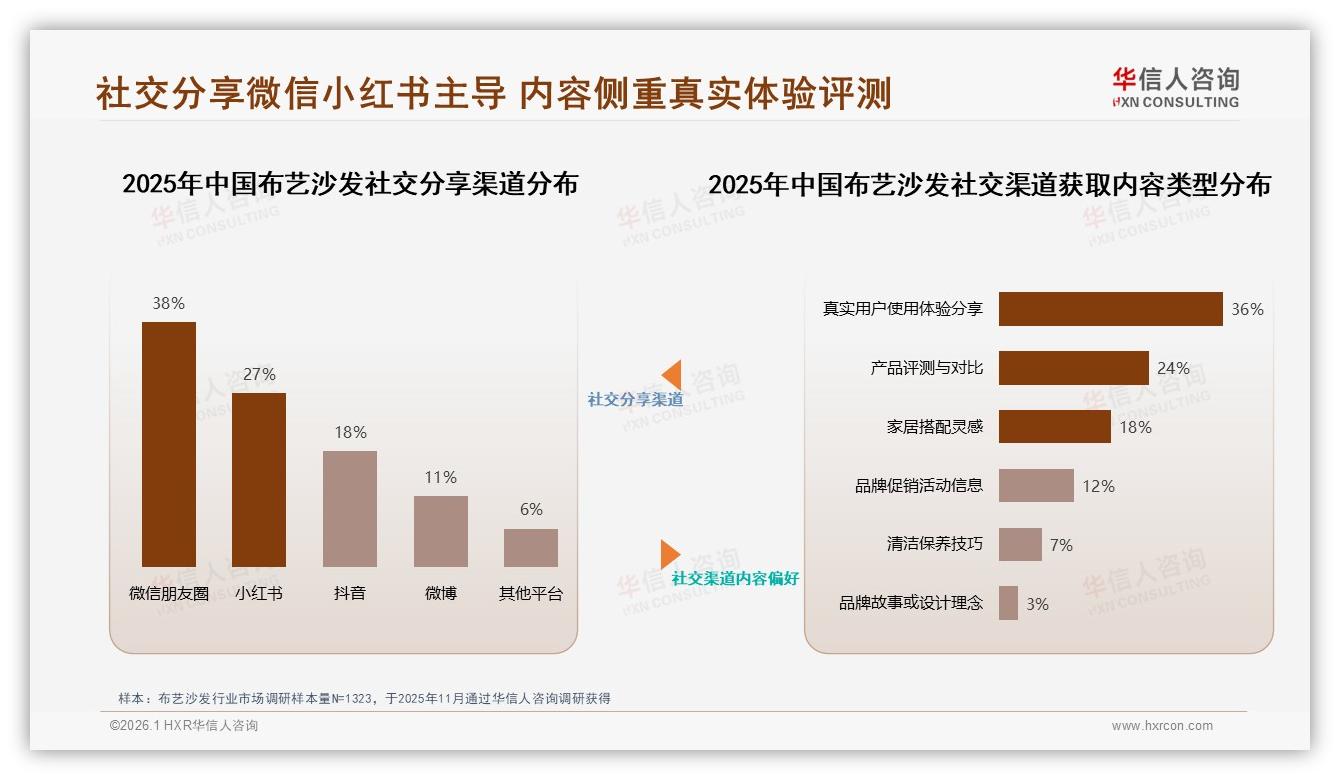 华信人咨询数据洞察：41%消费者电商平台直购布艺沙发，社交广告影响31%-2026年1月-布艺沙发-38