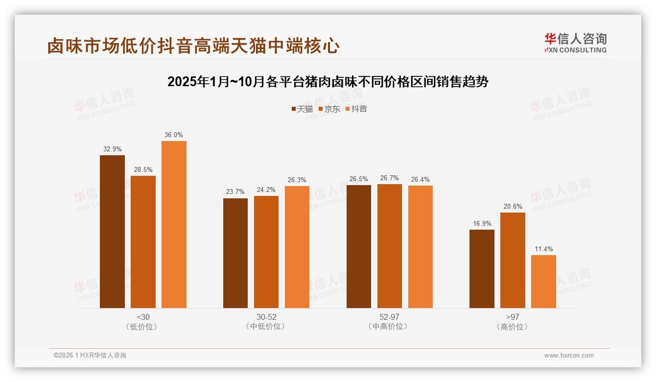华信人咨询趋势雷达：62%每周一次或月几次购买养成猪肉卤味稳定刚需-2026年1月-猪肉卤味-38