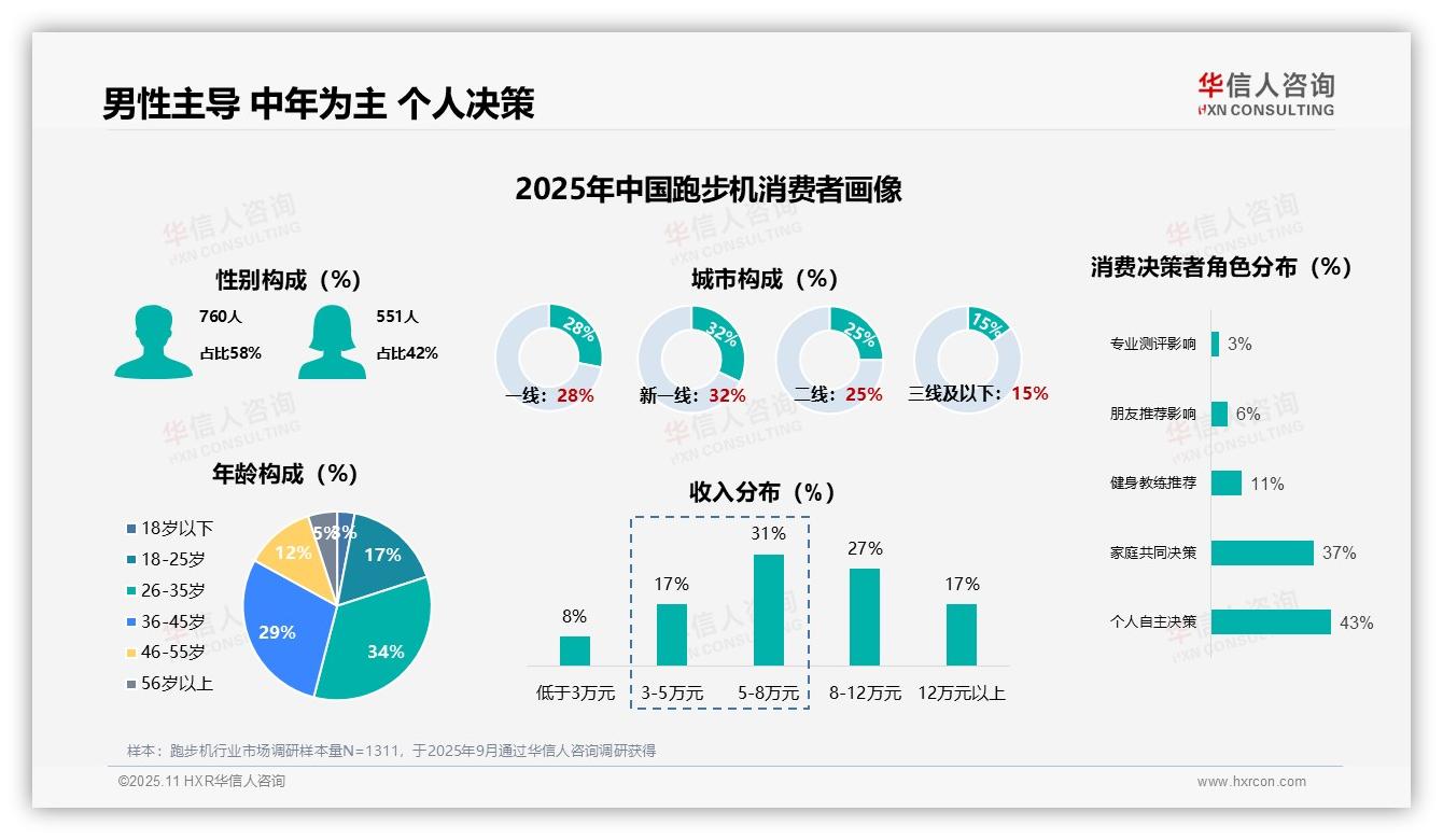 华信人咨询发布专项报告：58%跑步机消费者为男性-2025年11月-跑步机-38