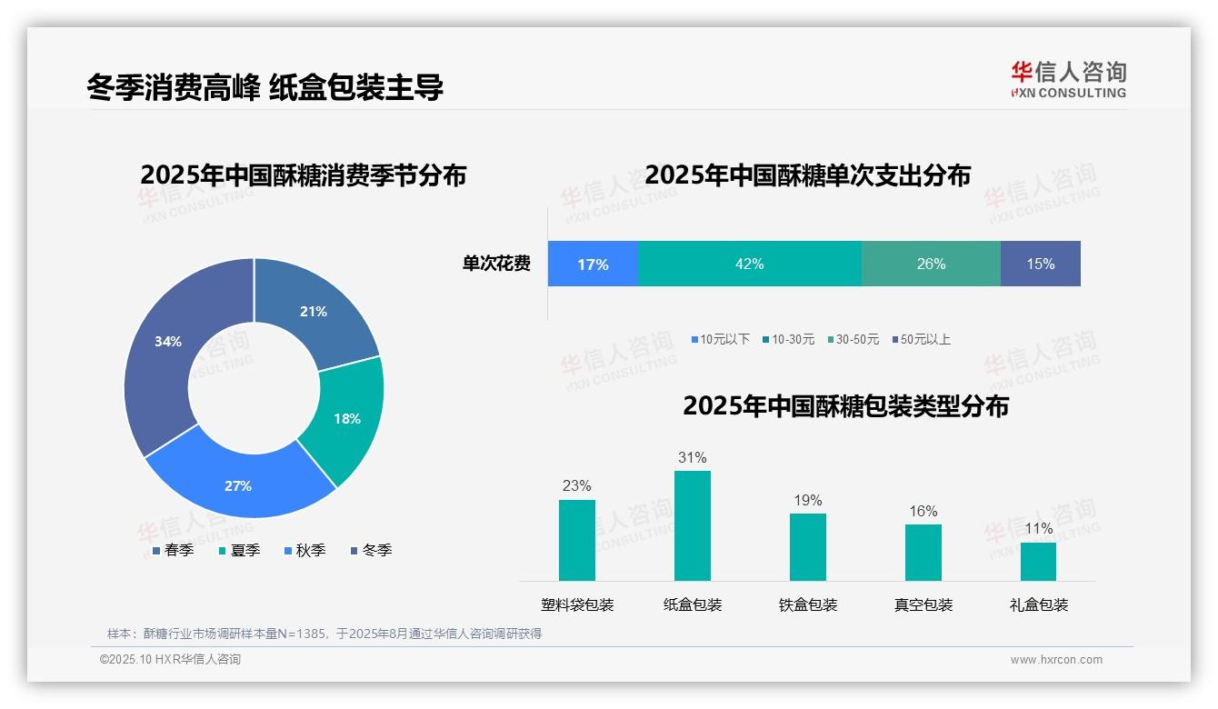 42%消费者选择10~30元酥糖——华信人咨询独家报告-2025年10月-酥糖-38