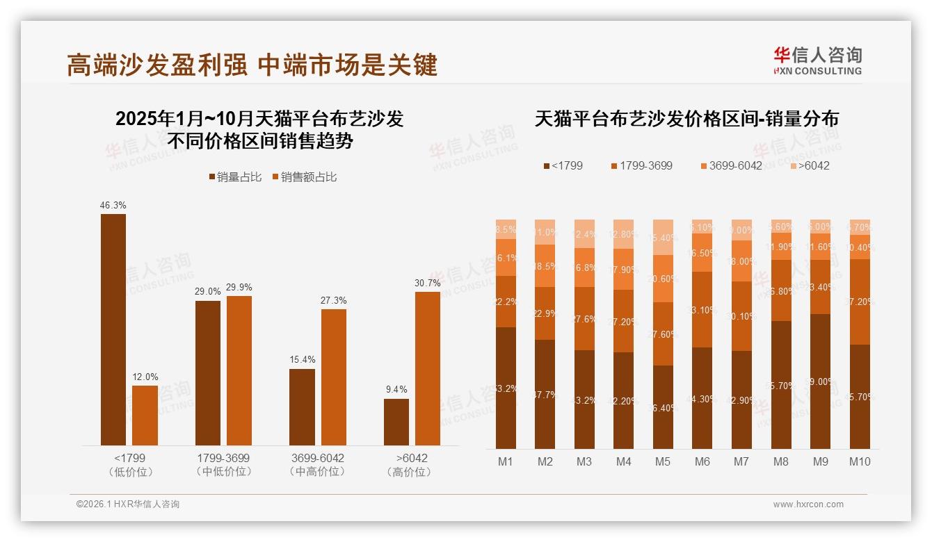 华信人咨询权威发布：天猫高端布艺沙发30.7%销售额来自仅9.4%高价位销量-2026年1月-布艺沙发-38