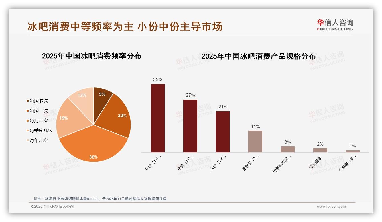 华信人咨询冰吧趋势报告：26~35岁占比37%青年成冰吧消费绝对主力-2026年1月-冰吧-38