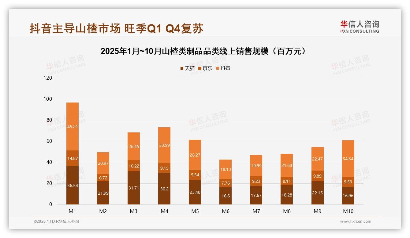 华信人咨询数据洞察：26~35岁占28%中青年扛起山楂类制品半边天-2026年1月-山楂类制品-38