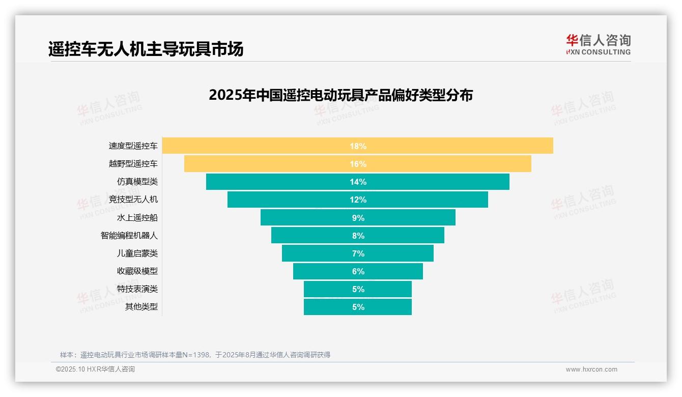 决策参考：华信人咨询报告强调娱乐消遣28%驱动购买-2025年10月-遥控电动玩具-38