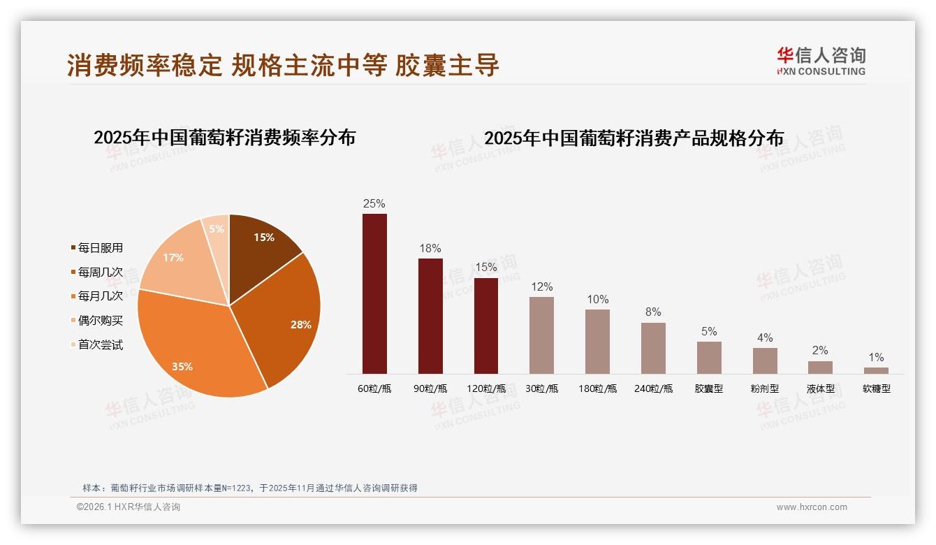 26到45岁60%中青年撑起葡萄籽冬季32%销售高峰-2026年1月-葡萄籽-38