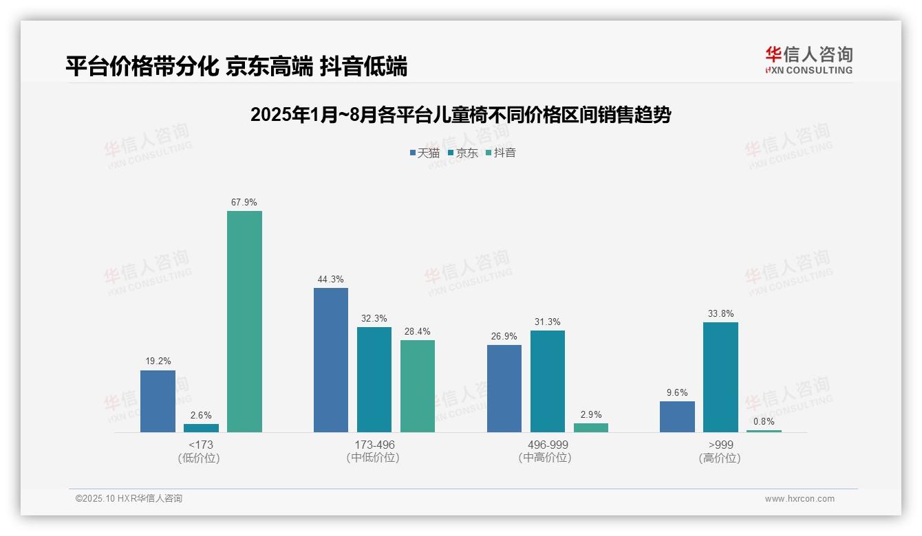 抖音儿童椅低端市场占67.9%——华信人咨询研究报告关键发现-2025年10月-儿童椅-38
