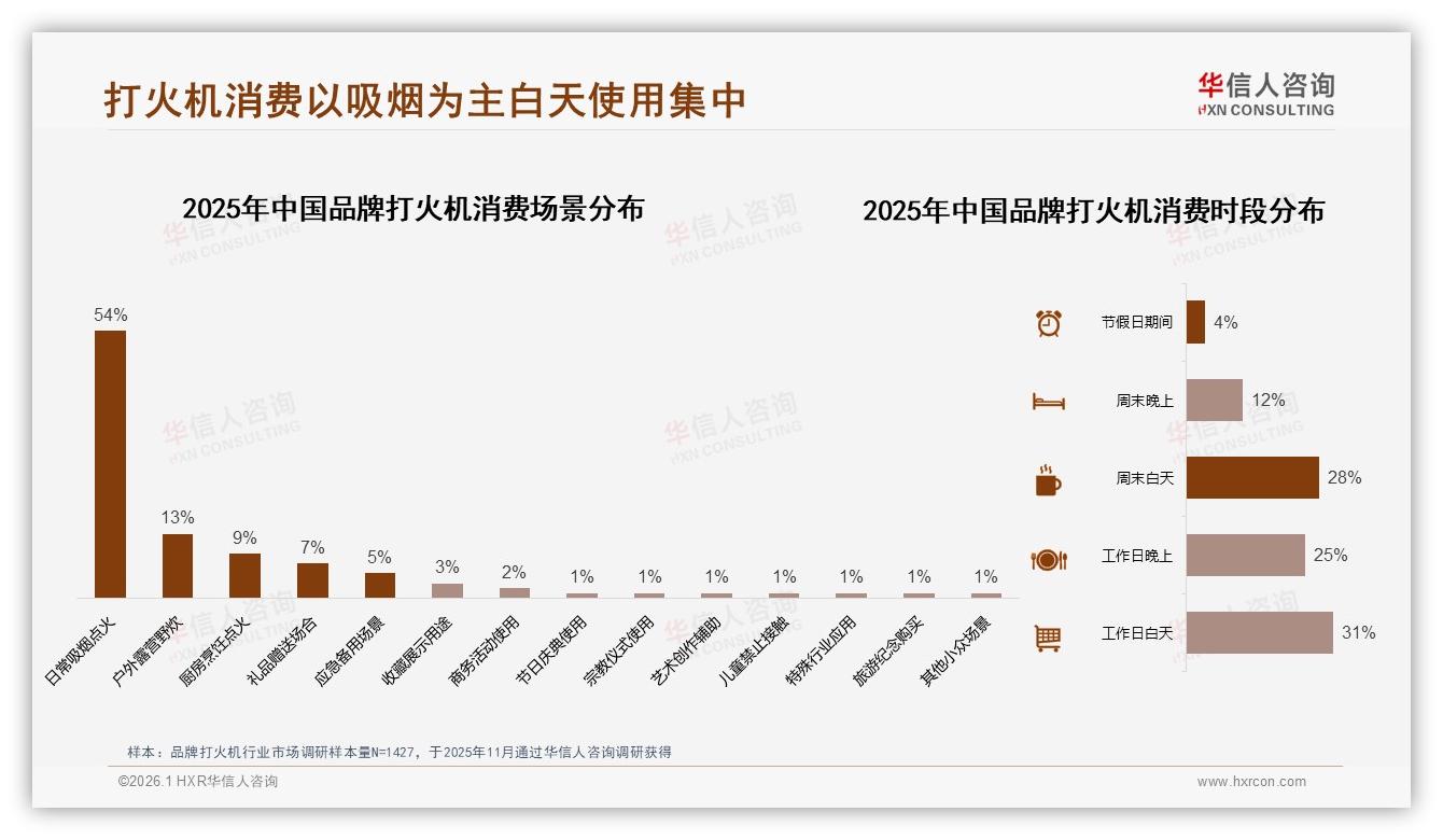 54%吸烟场景主导品牌打火机需求，华信人咨询行业观察：户外露营仅13%待扩容-2026年1月-品牌打火机-38