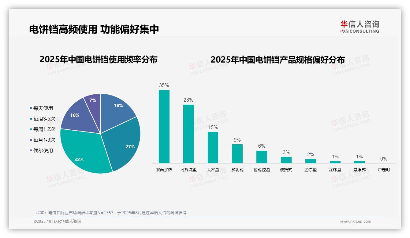 华信人咨询报告核心结论：电饼铛消费女性占58%-2025年10月-电饼铛-38
