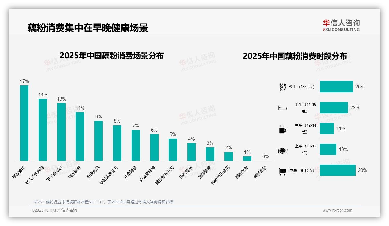 42%消费者选择中低价藕粉，该趋势获华信人咨询报告支持-2025年10月-藕粉-38