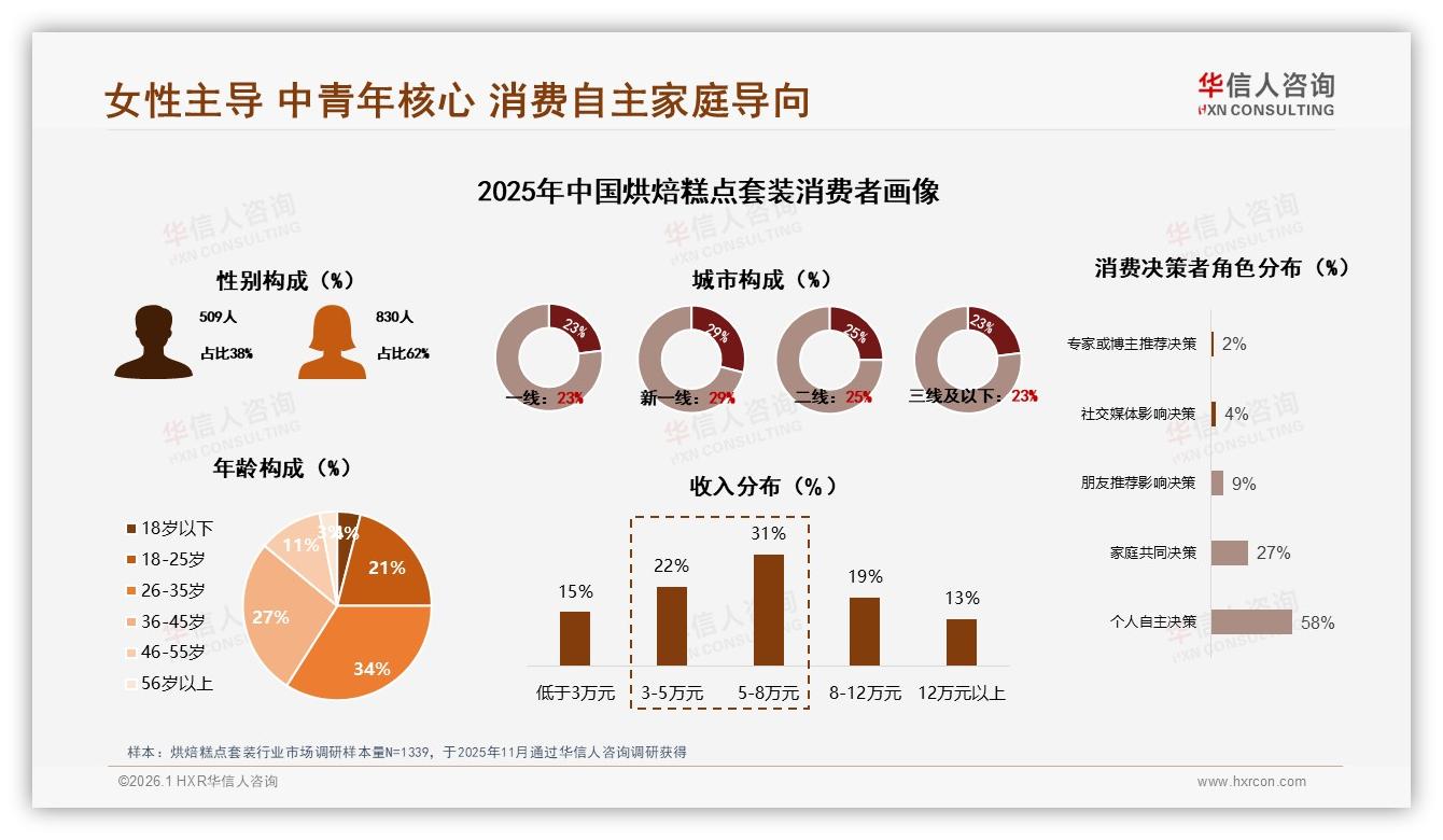 华信人咨询权威发布：女性消费者62%主导烘焙糕点套装，21~30元价格带贡献47.8%销售额-2026年1月-烘焙糕点套装-38
