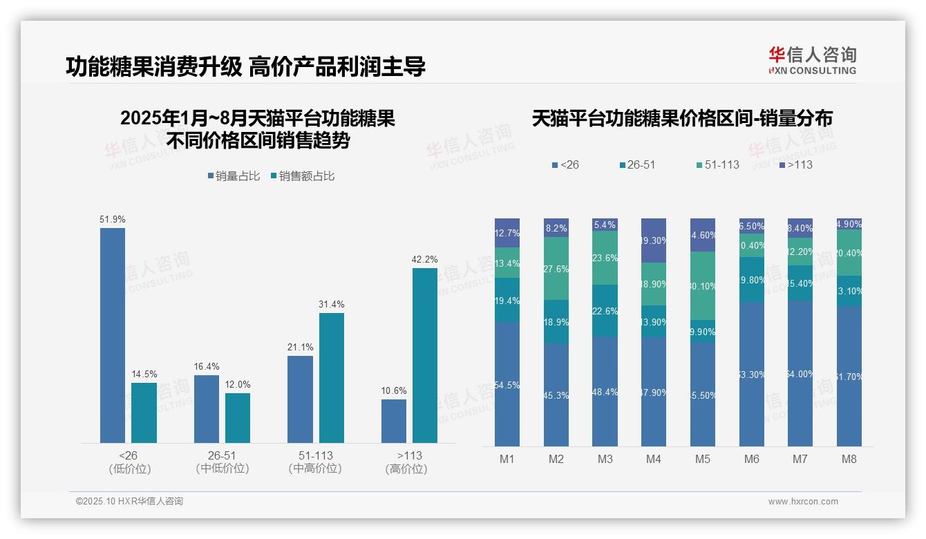 抖音功能糖果高端价格带销售占比76.7%，华信人咨询报告完整数据已发布-2025年10月-功能糖果-38