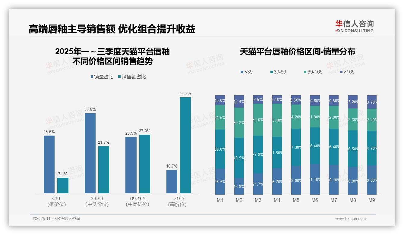 数据说话：华信人咨询报告指出京东唇釉74.1%销售额来自高端产品-2025年11月-唇釉-38