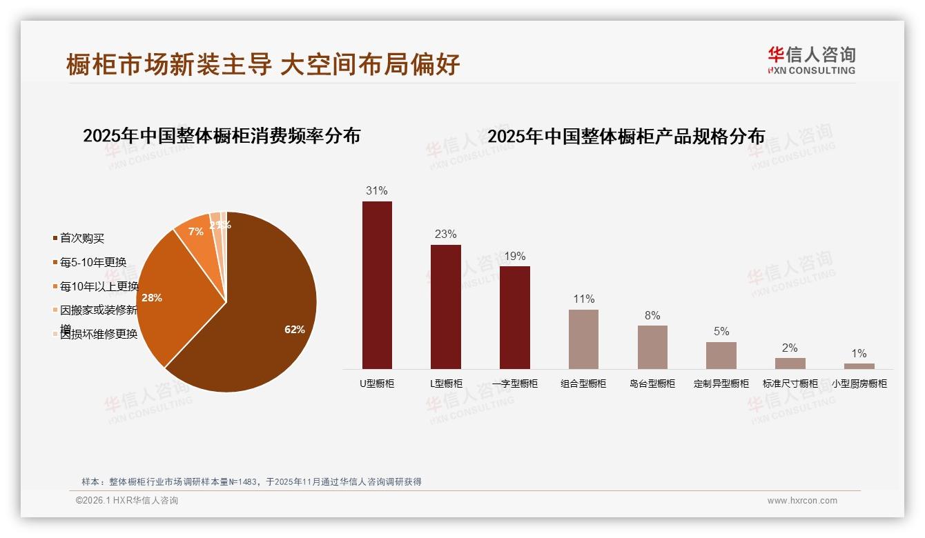 华信人咨询数据洞察：新装需求62%驱动整体橱柜，U型31%与L型23%成空间刚需-2026年1月-整体橱柜-38