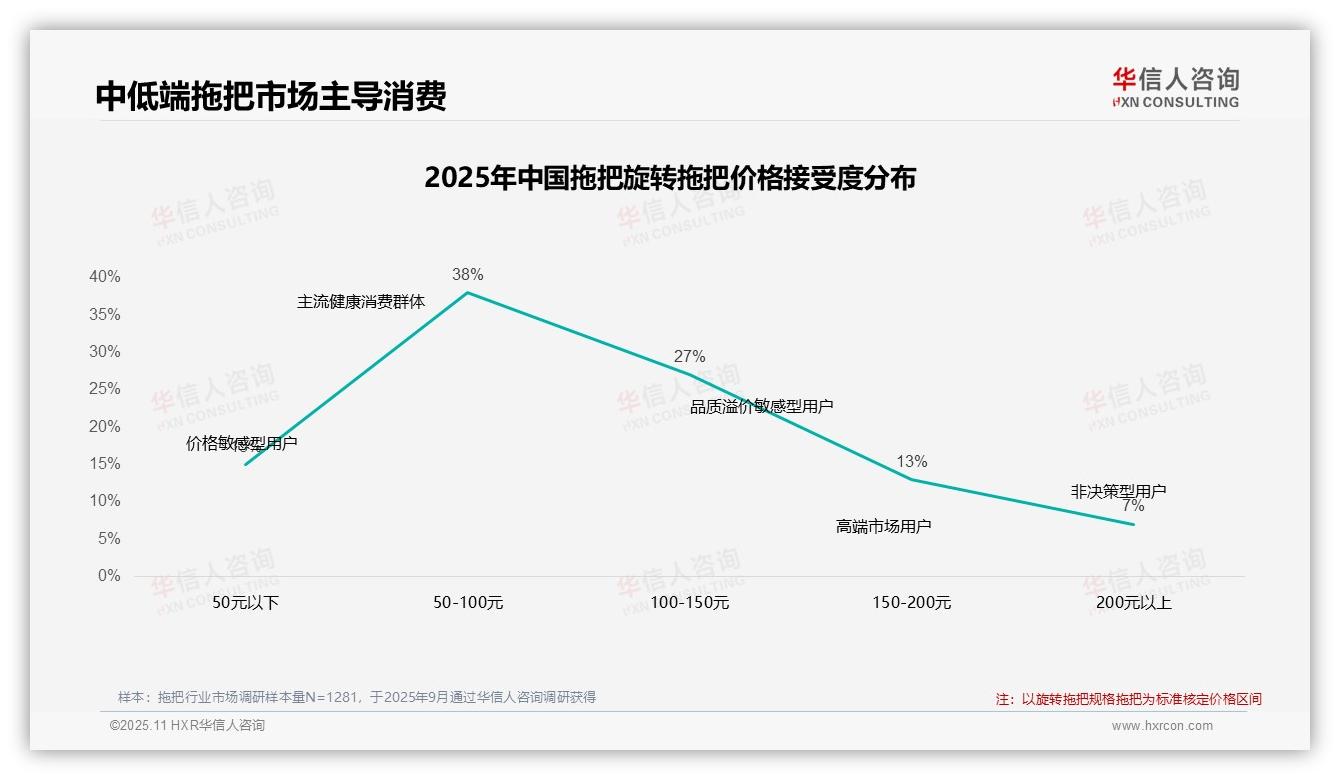 决策参考：华信人咨询报告强调38%消费者聚焦中低端拖把-2025年11月-拖把-38