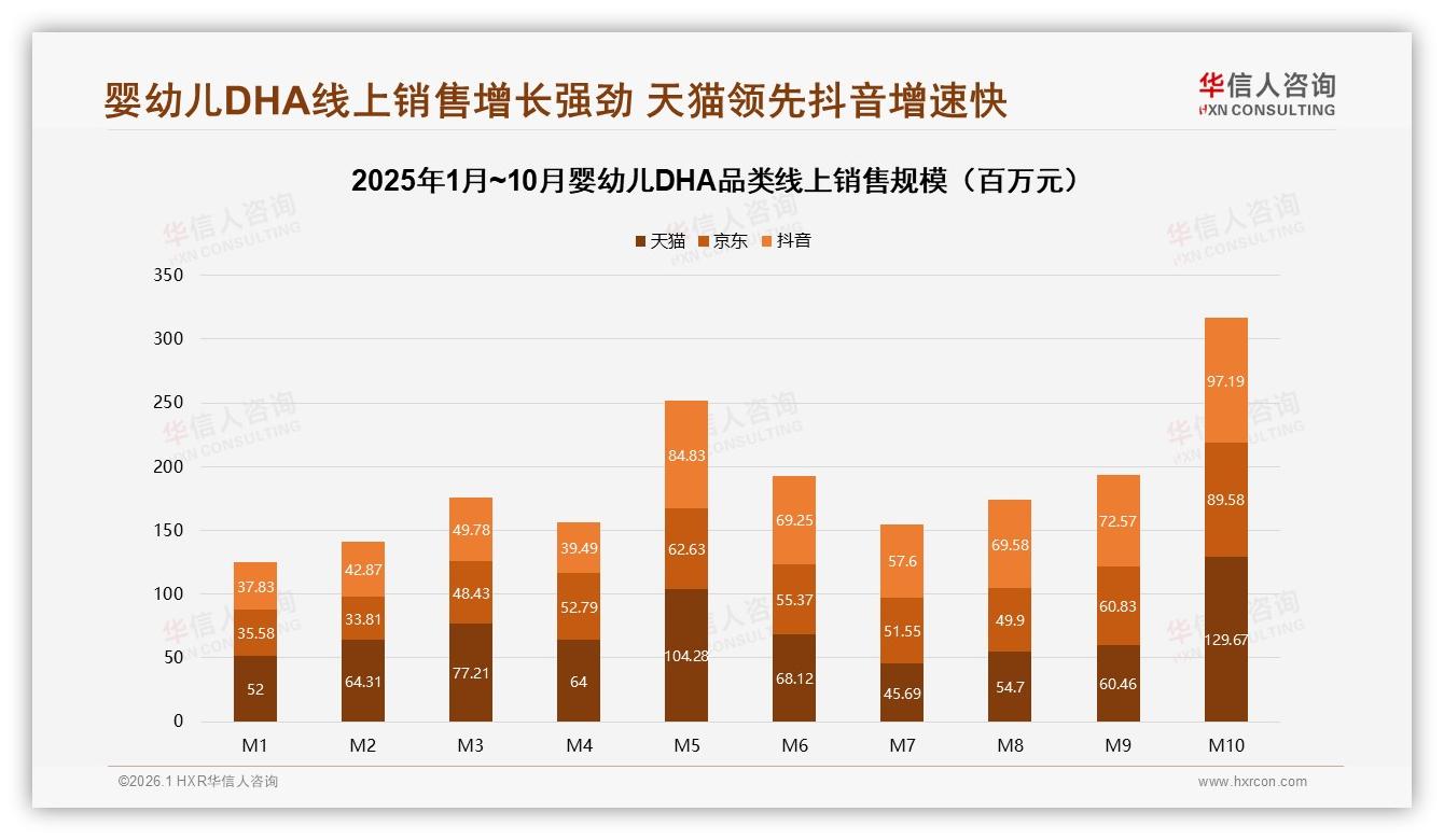 华信人咨询品类洞察：77%销售额来自天猫京东，抖音直播撬不动婴幼儿DHA-2026年1月-婴幼儿DHA-38