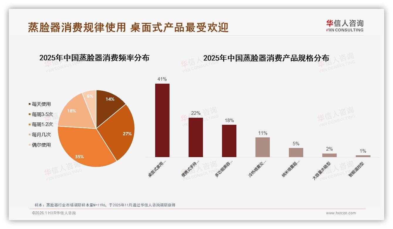 26到35岁人群占42%蒸脸器消费主力，桌面式家用41%份额领先——华信人咨询报告披露-2026年1月-蒸脸器-38