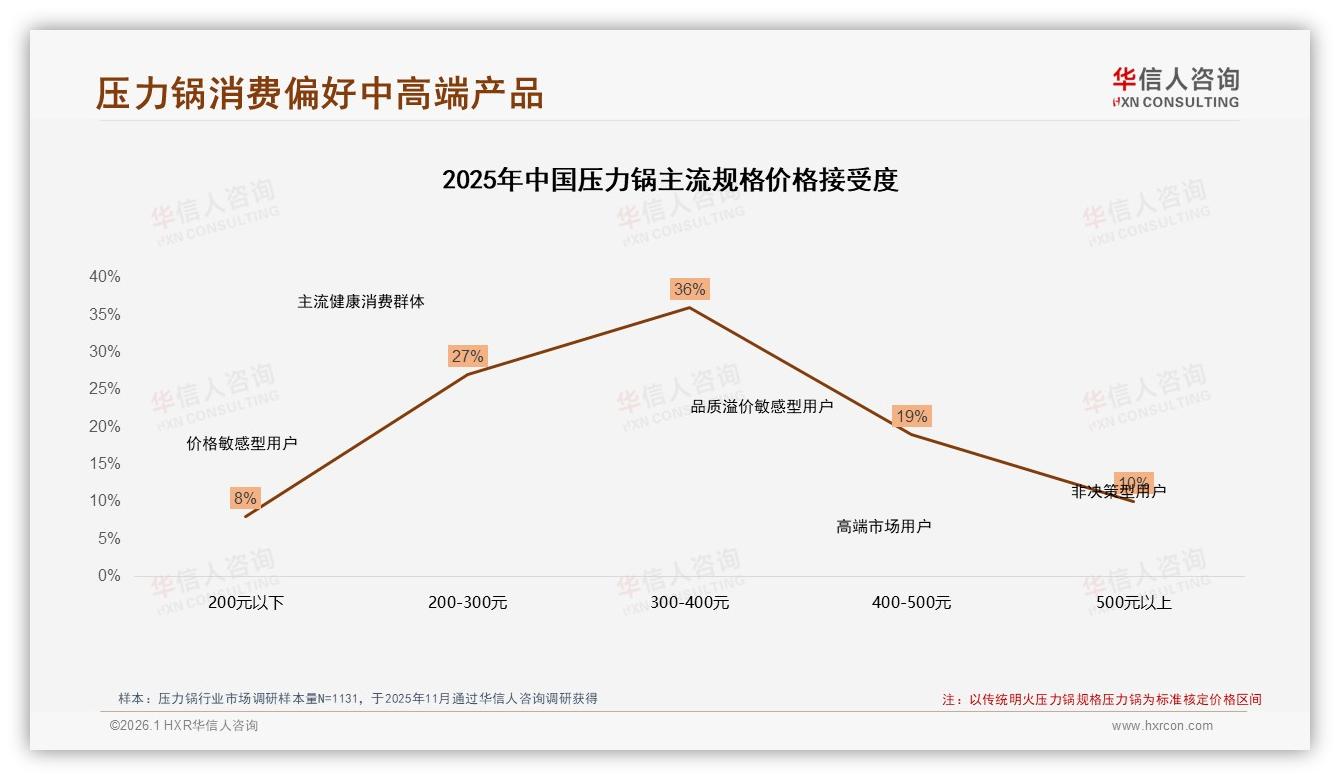 华信人咨询数据洞察：27%首购38%三年换压力锅更新依赖高-2026年1月-压力锅-38