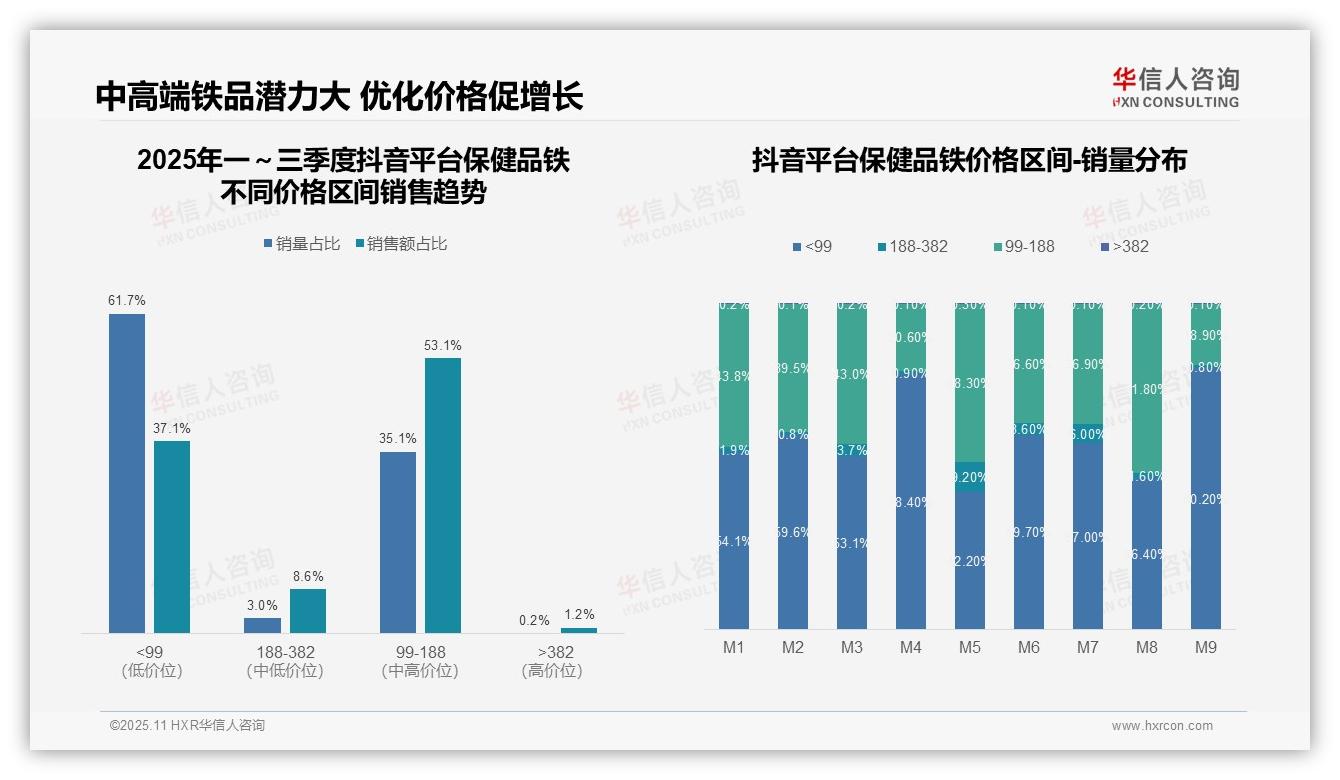 华信人咨询证实：抖音保健品铁53.1%销量中端区间-2025年11月-保健品铁-38