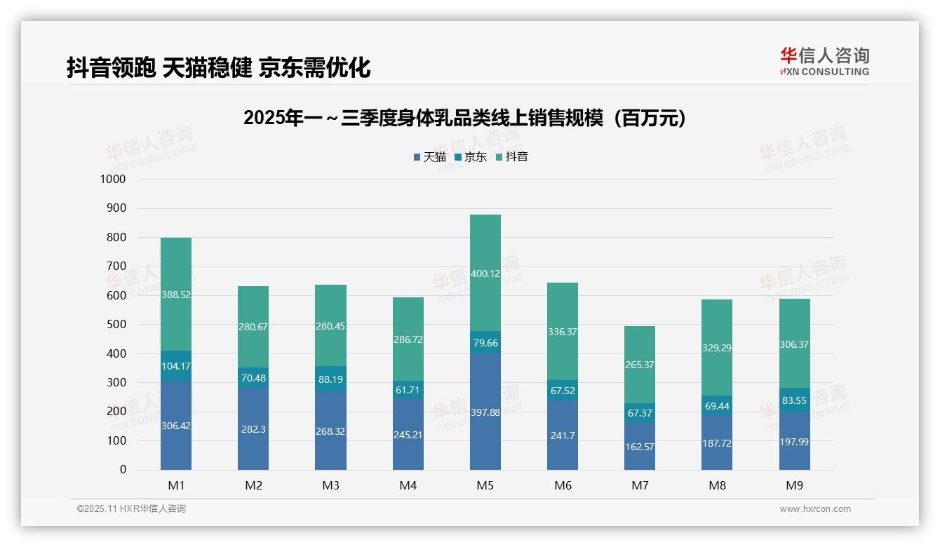 抖音销售份额47.4%领跑市场——引自华信人咨询消费者调研报告-2025年11月-身体乳-38