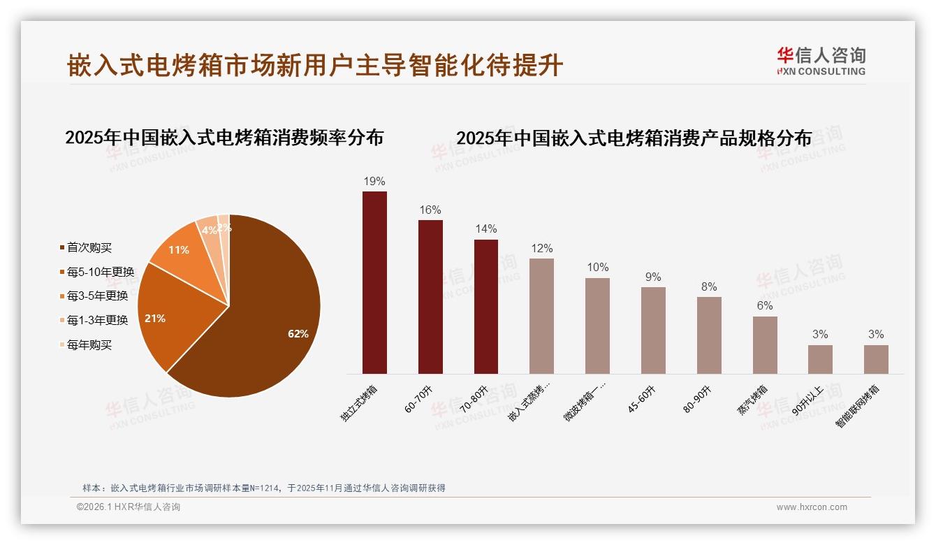 华信人咨询行业观察：62%新客首购嵌入式电烤箱，智能联网款仅3%亟待教育-2026年1月-嵌入式电烤箱-38