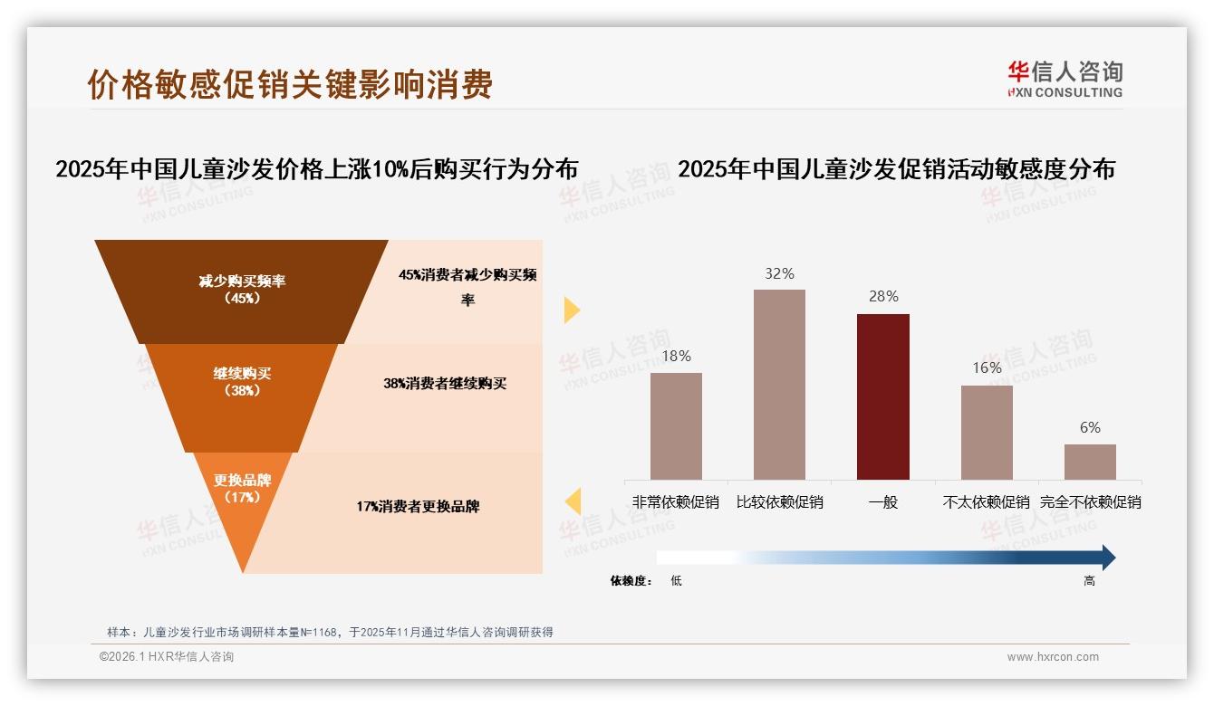 42%家庭预算200~500元，中端儿童沙发盈利黄金带——华信人咨询数据洞察-2026年1月-儿童沙发-38