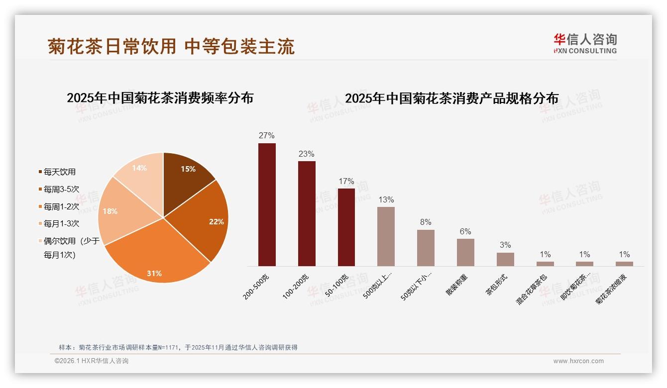 每周53%用户把菊花茶当日常饮品，华信人咨询数据洞察：中低价位42%主导市场-2026年1月-菊花茶-38