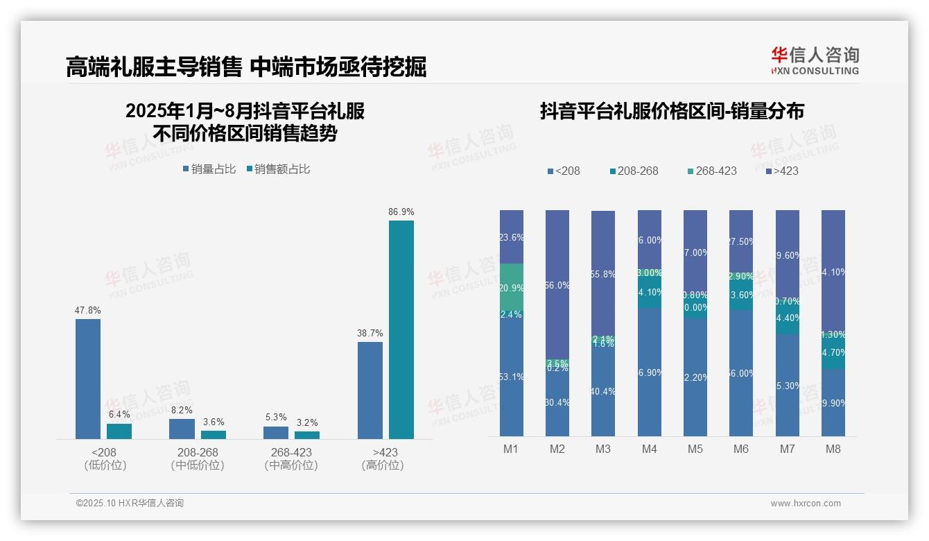 华信人咨询报告核心结论：抖音用户86.9%购买高端礼服-2025年10月-礼服-38