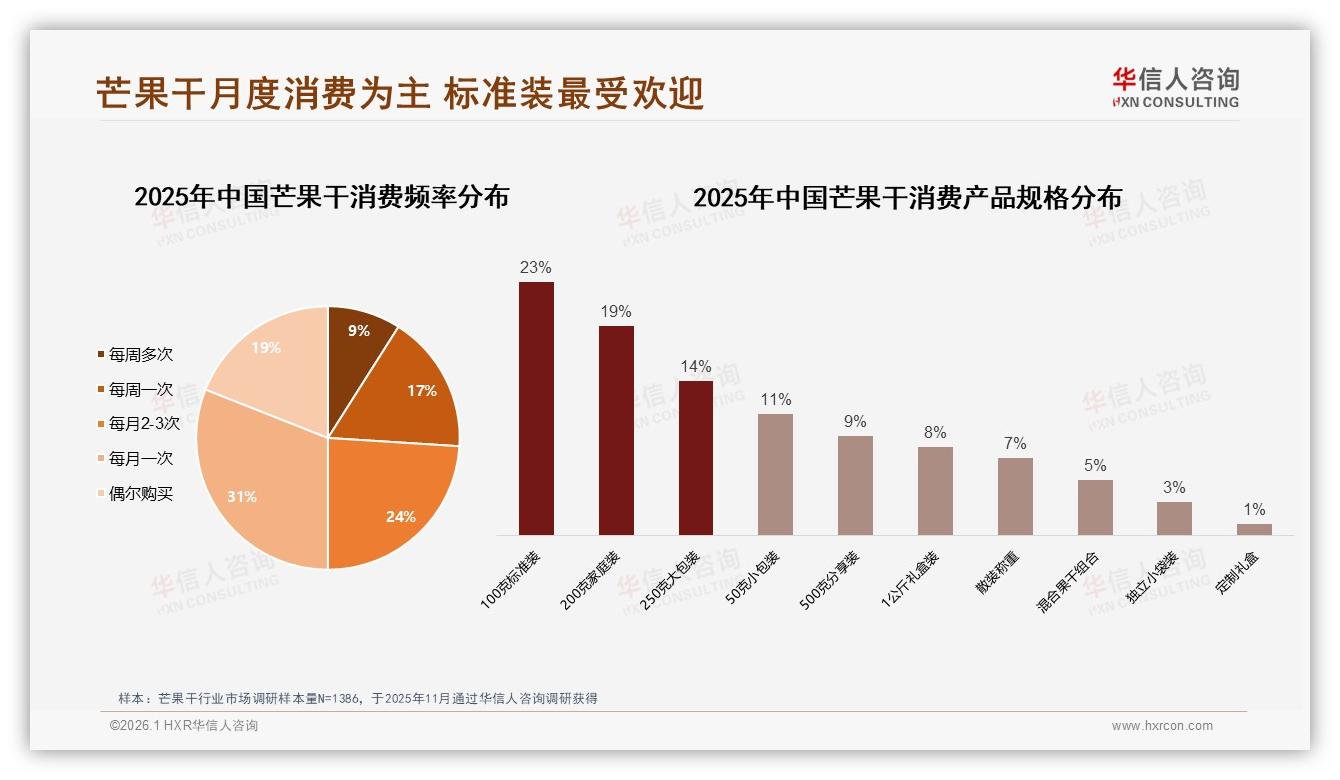 华信人咨询趋势雷达：芒果干100克规格23%市占率称王，200克家庭装19%紧随其后-2026年1月-芒果干-38