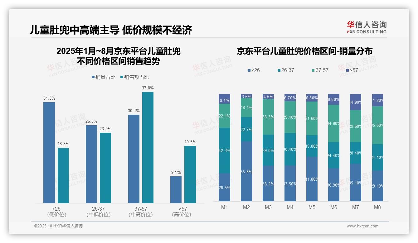 73.1%儿童肚兜销量来自低价产品——华信人咨询最新报告证实-2025年10月-儿童肚兜-38