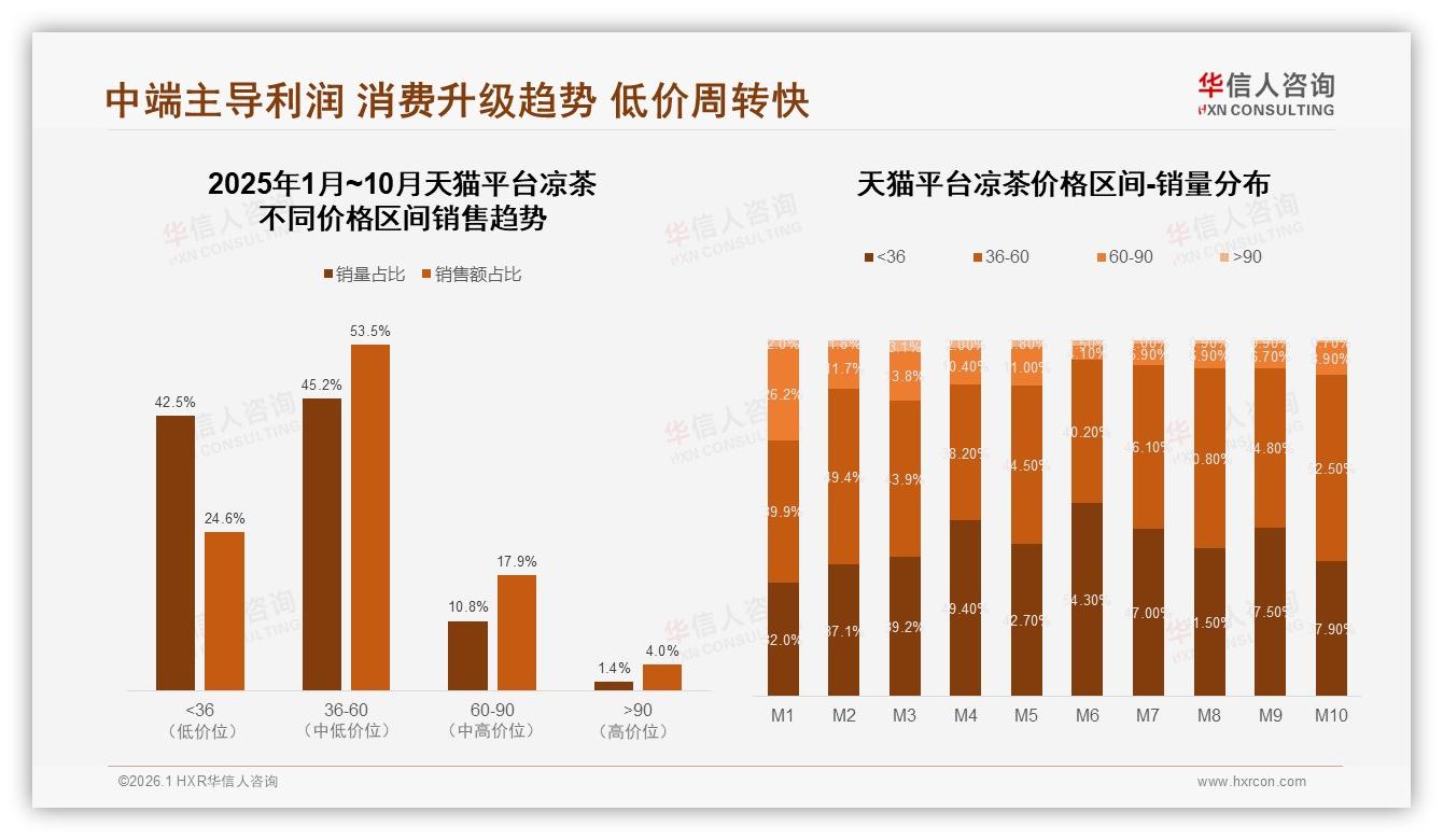 华信人咨询行业观察：36~60元中端占53%销售额凉茶利润主战场升级-2026年1月-凉茶-38
