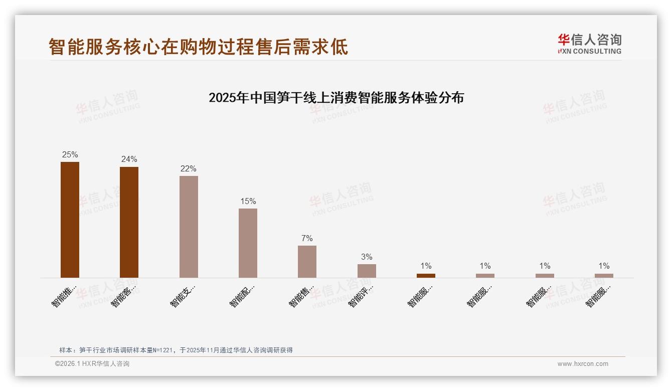 每季度购买31%占比31%揭示笋干中低频消费痛点与订阅模式机会——华信人咨询报告披露-2026年1月-笋干-38
