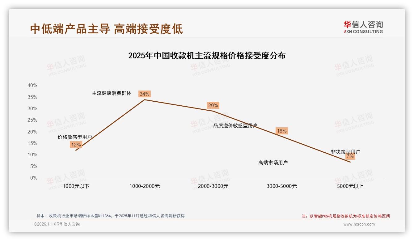 收款机1000到2000元价格段34%接受度最高，高端仅7%——华信人咨询趋势雷达报告-2026年1月-收款机-38