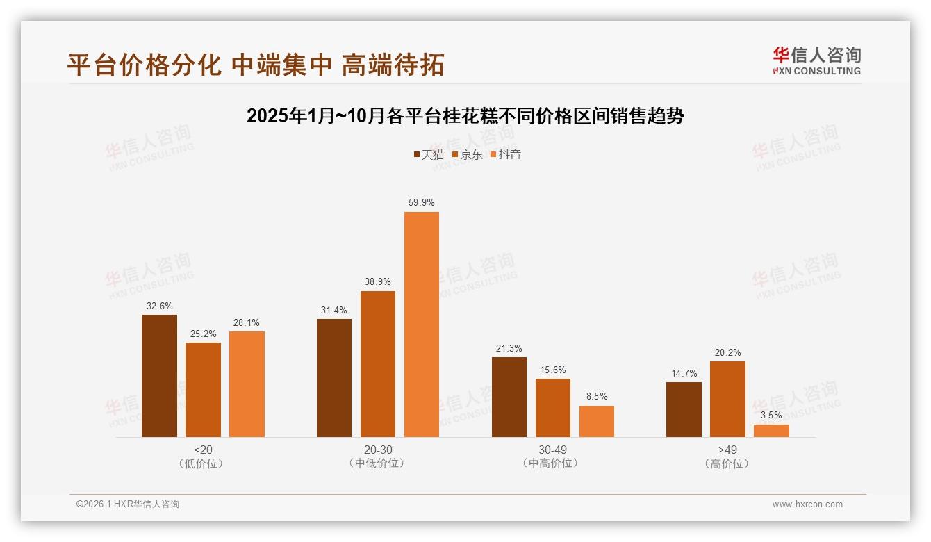 华信人咨询趋势雷达：42%消费者仅接受10元以下桂花糕，5~10元价格带成生死线-2026年1月-桂花糕-38