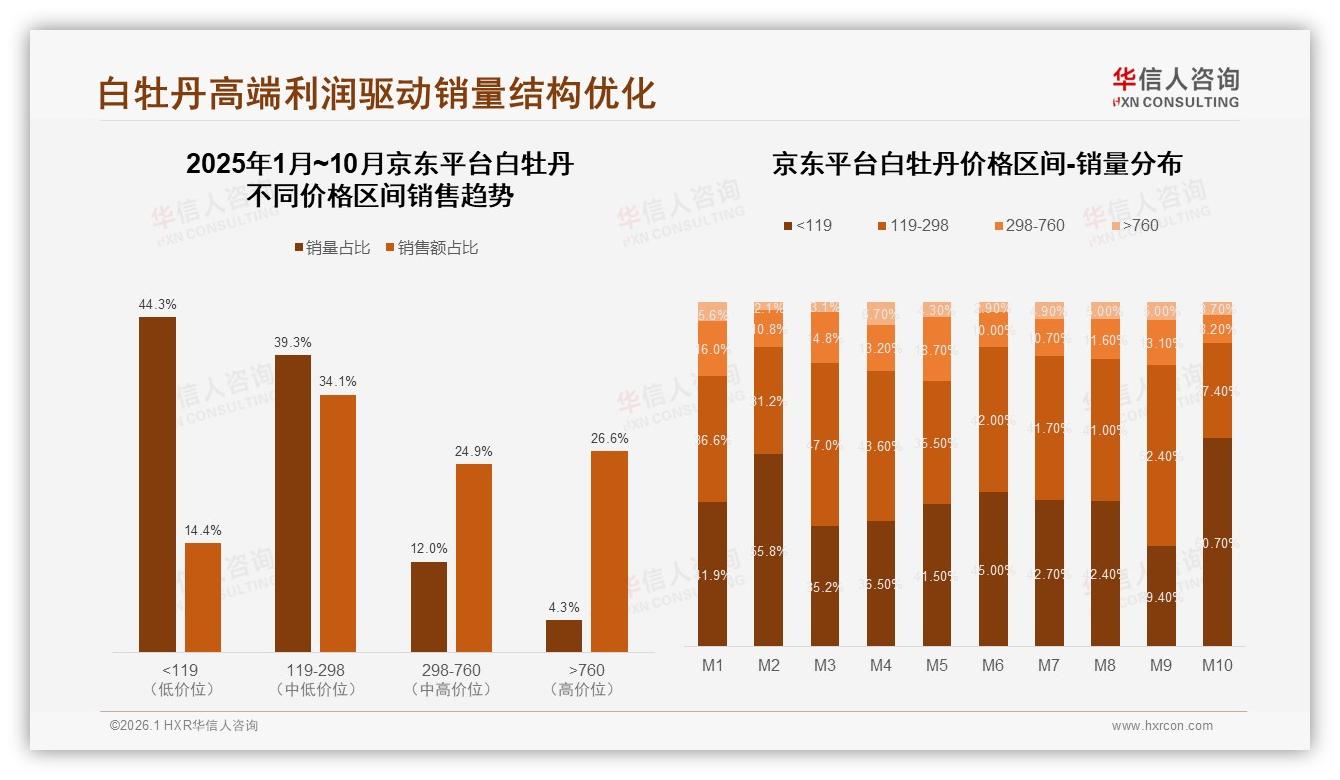 华信人咨询品类洞察：白牡丹中端价119~298元段销量占比34%却贡献58%销售额-2026年1月-白牡丹-38