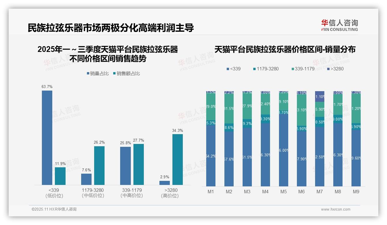 决策参考：华信人咨询报告强调高端市场销售额贡献34.3%-2025年11月-民族拉弦乐器-38