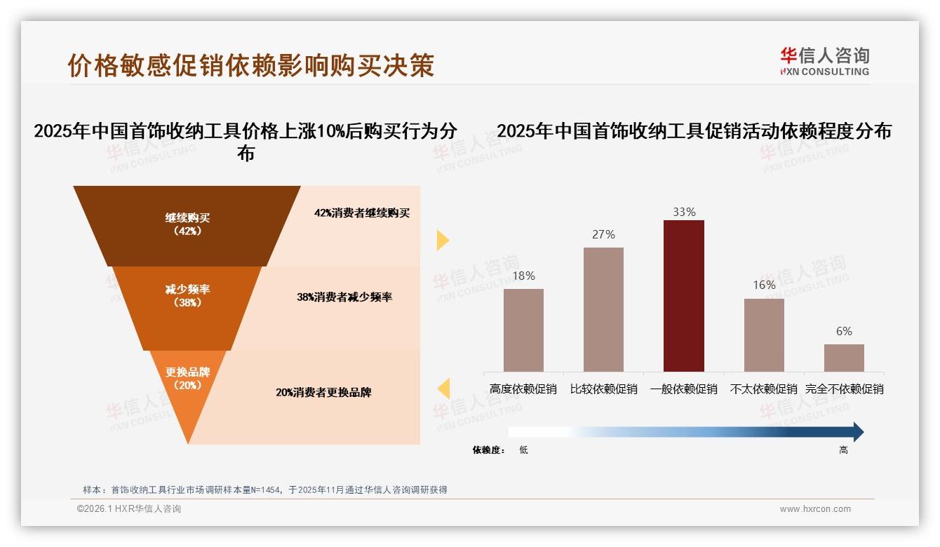 实用型首饰收纳工具占72%低频购买，华信人咨询最新研报：耐用成关键-2026年1月-首饰收纳工具-38