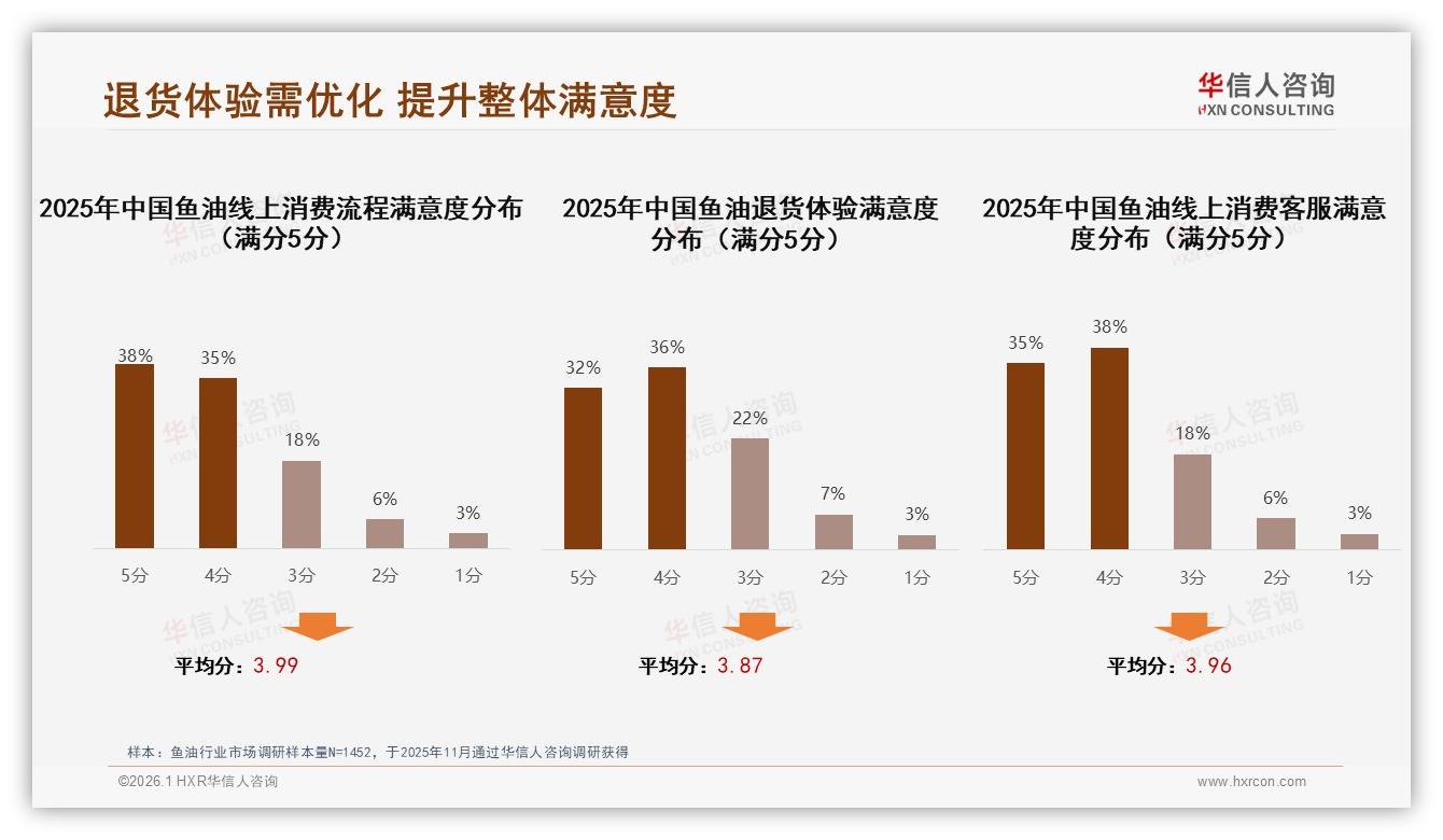 鱼油线上销售145%增长天猫京东抖音三平台格局分化——华信人咨询《中国鱼油市场洞察报告》-2026年1月-鱼油-38