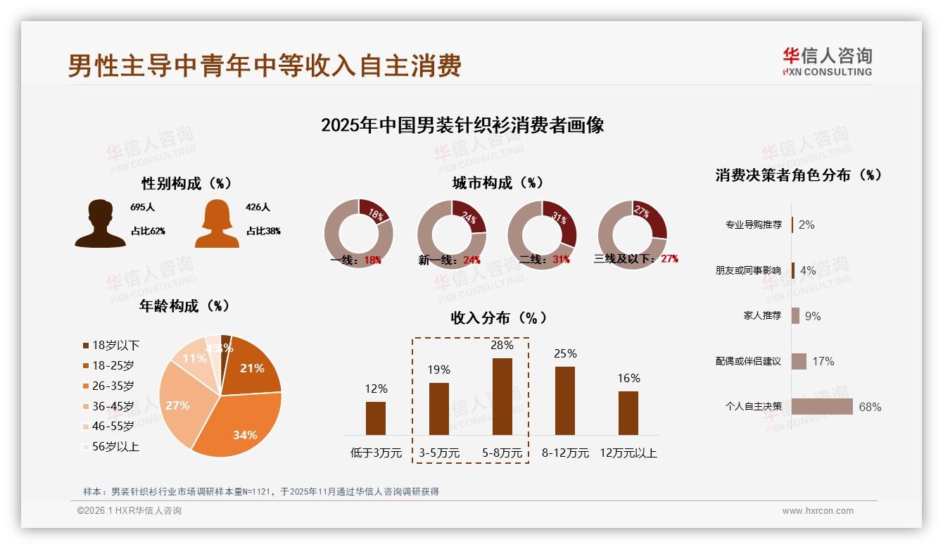 退货体验仅36%满意度男装针织衫智能服务18%需求聚焦尺码-2026年1月-男装针织衫-38