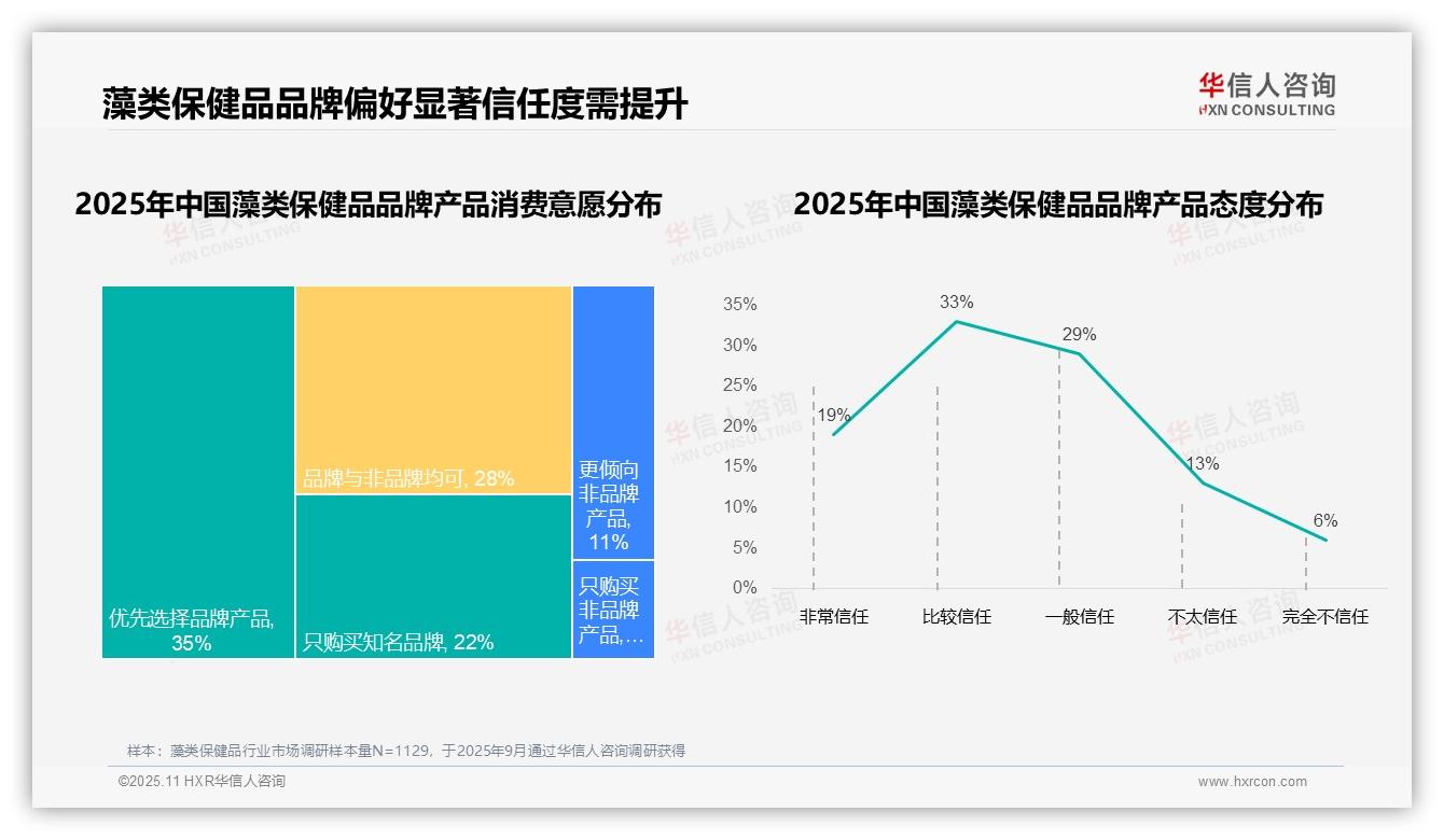 57%消费者优先选择品牌藻类：这一结论来自华信人咨询权威报告-2025年11月-藻类保健品-38