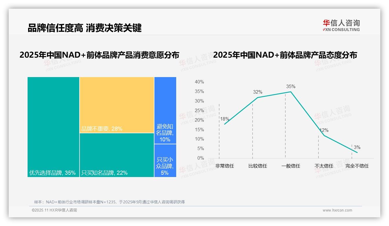 行业风向：华信人咨询报告提出38%消费者因效果不佳更换NAD+前体品牌-2025年11月-NAD+前体-38